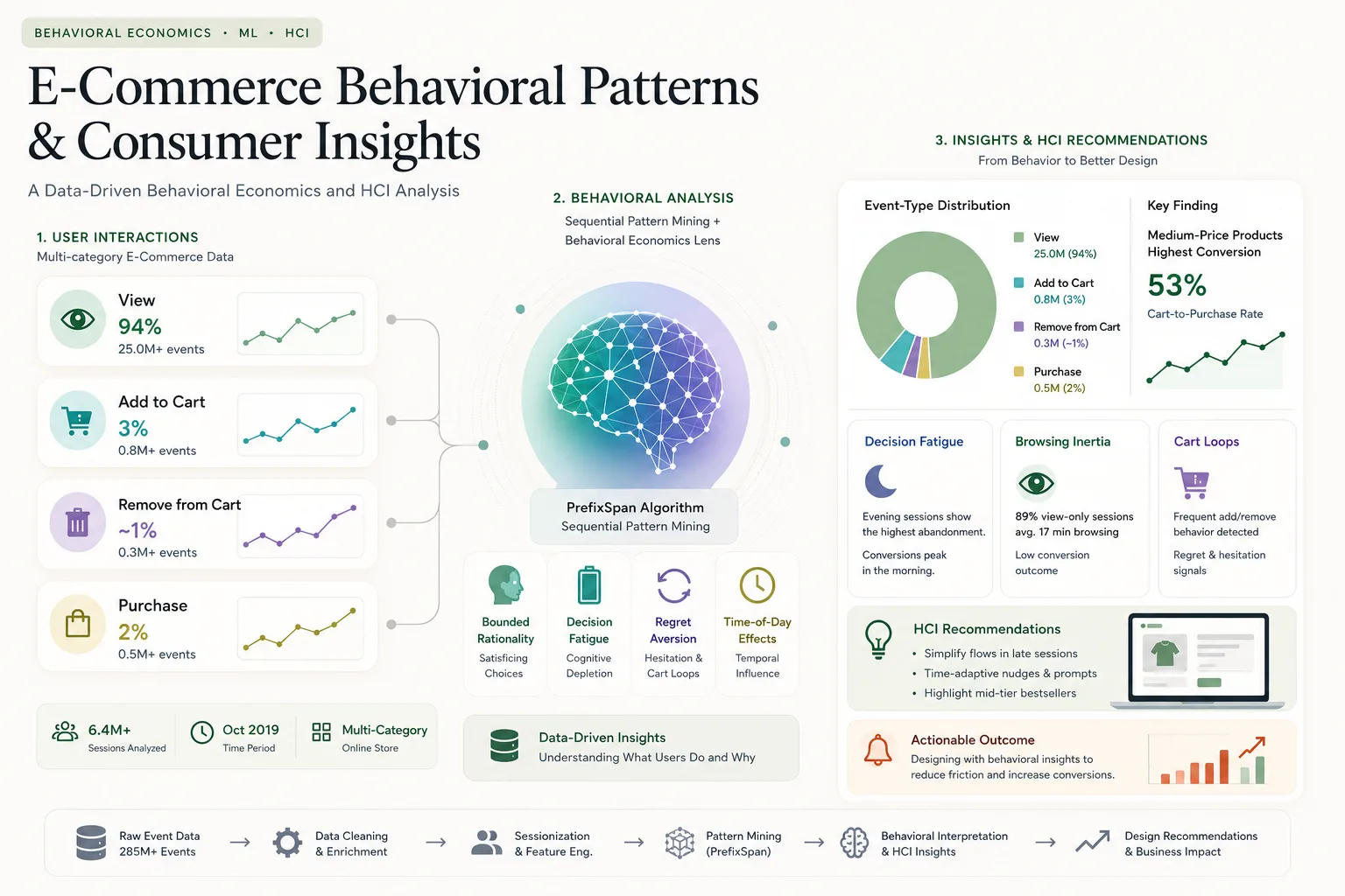 Research on how UI/UX design shapes purchase decisions