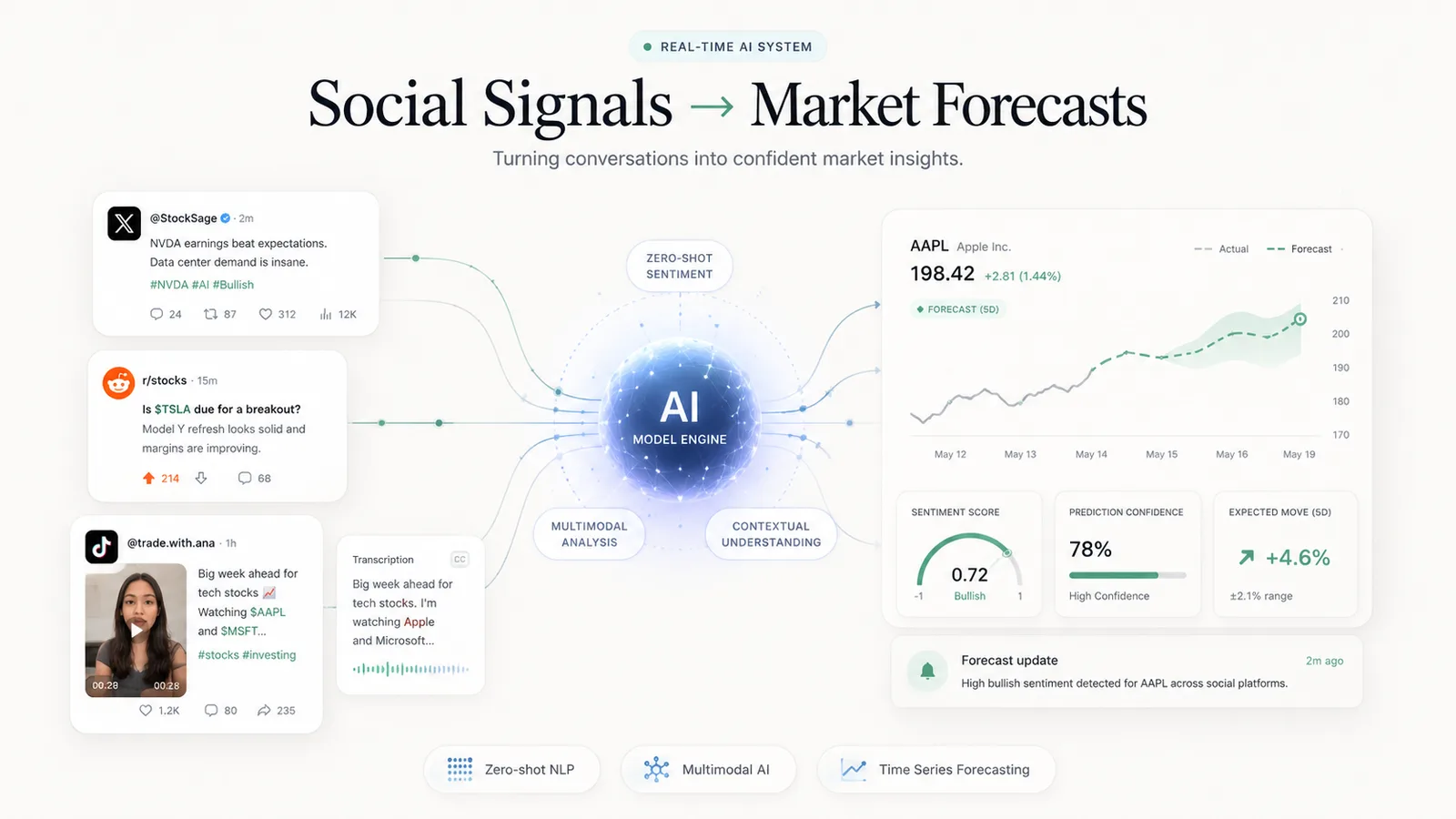 Research on social-media sentiment for stock-market prediction